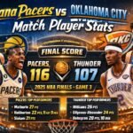 Indiana Pacers vs Oklahoma City Thunder Match Player Stats